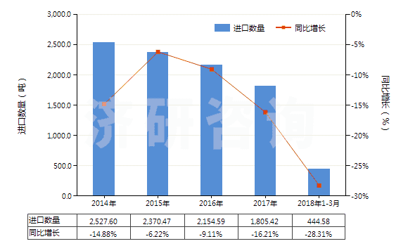 2014-2018年3月中國(guó)苯甲醛(HS29122100)進(jìn)口量及增速統(tǒng)計(jì)